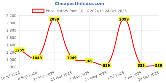 myntra.com Crimsoune Club Men Mid-Rise Slim Fit Trousers crimsoune club Price History Graph from 10 Jul 2024 to 24 Oct 2025