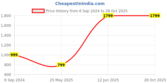 myntra.com Crimsoune Club Men Mid-Rise Slim Fit Trousers crimsoune club Price History Graph from 6 Sep 2024 to 28 Oct 2025