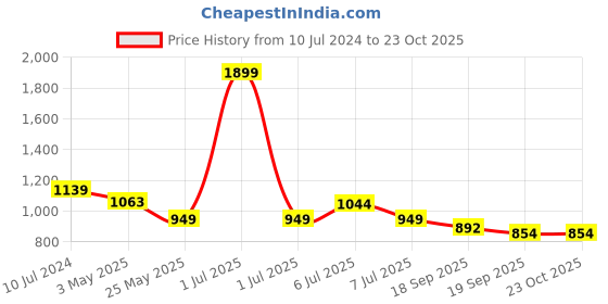myntra.com Crimsoune Club Men Mid-Rise Smart Chinos Trousers crimsoune club Price History Graph from 10 Jul 2024 to 23 Oct 2025