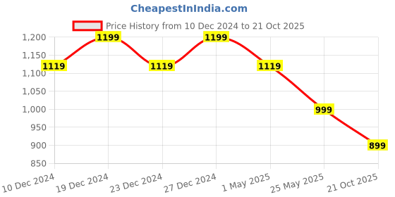 myntra.com Crimsoune Club Men Mid-Rise Smart Chinos Trousers crimsoune club Price History Graph from 10 Dec 2024 to 21 Oct 2025