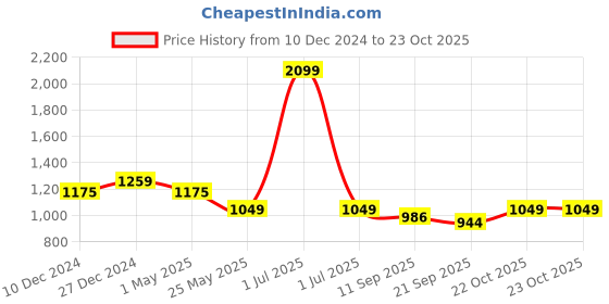 myntra.com Crimsoune Club Men Mid-Rise Smart Slim Fit Chinos Trousers crimsoune club Price History Graph from 10 Dec 2024 to 22 Oct 2025