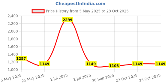 myntra.com Crimsoune Club Men Mid-Rise Smart Slim Fit Chinos Trousers crimsoune club Price History Graph from 5 May 2025 to 23 Oct 2025