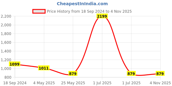 myntra.com Crimsoune Club Men Mid-Rise Smart Slim Fit Chinos Trousers crimsoune club Price History Graph from 18 Sep 2024 to 3 Nov 2025