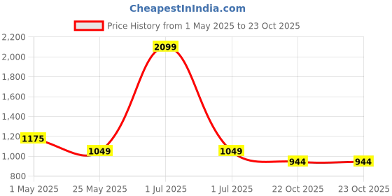 myntra.com Crimsoune Club Men Mid-Rise Smart Slim Fit Chinos Trousers crimsoune club Price History Graph from 1 May 2025 to 23 Oct 2025