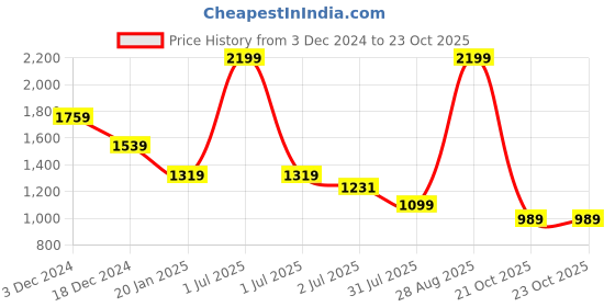 myntra.com Crimsoune Club Men Mid-Rise Smart Slim Fit Chinos Trousers crimsoune club Price History Graph from 3 Dec 2024 to 22 Oct 2025