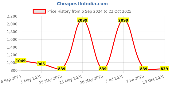 myntra.com Crimsoune Club Men Mid Rise Smart Slim Fit Trousers crimsoune club Price History Graph from 6 Sep 2024 to 23 Oct 2025