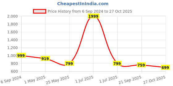 myntra.com Crimsoune Club Men Mid-Rise Smart Slim Fit Trousers crimsoune club Price History Graph from 6 Sep 2024 to 27 Oct 2025