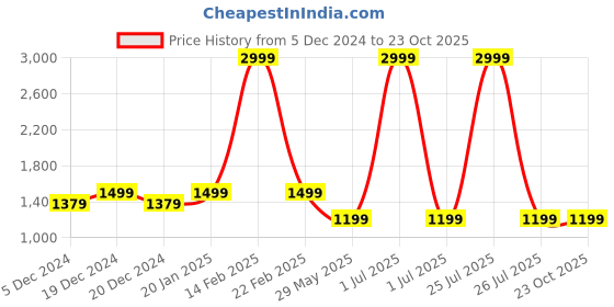 myntra.com Crimsoune Club Men Mid-Rise Straight Fit Light Fade Stretchable Jeans crimsoune club Price History Graph from 5 Dec 2024 to 23 Oct 2025