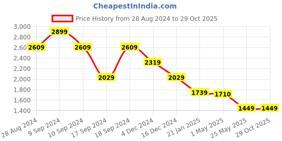 myntra.com Crimsoune Club Men Mid-Rise Straight Fit Light Fade Stretchable Jeans crimsoune club Price History Graph from 28 Aug 2024 to 29 Oct 2025