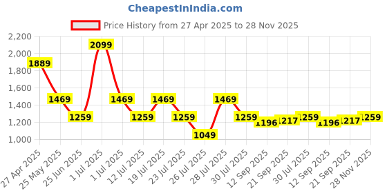myntra.com Crimsoune Club Men Mid-Rise Track Pant crimsoune club Price History Graph from 27 Apr 2025 to 28 Nov 2025