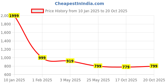 myntra.com Crimsoune Club Men Mid-Rise Track Pants crimsoune club Price History Graph from 10 Jan 2025 to 19 Oct 2025