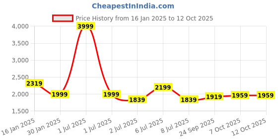 myntra.com Crimsoune Club Men Mock Collar Checked Casual Bomber Lightweight Jacket crimsoune club Price History Graph from 16 Jan 2025 to 12 Oct 2025