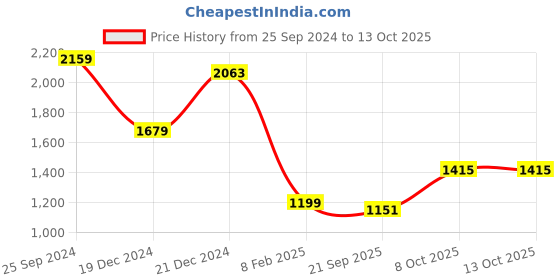 myntra.com Crimsoune Club Men  Mock Collar  Front-Open Sweatshirt crimsoune club Price History Graph from 25 Sep 2024 to 12 Oct 2025