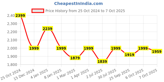 myntra.com Crimsoune Club Men Mock Collar Open Front Jacket crimsoune club Price History Graph from 25 Oct 2024 to 7 Oct 2025