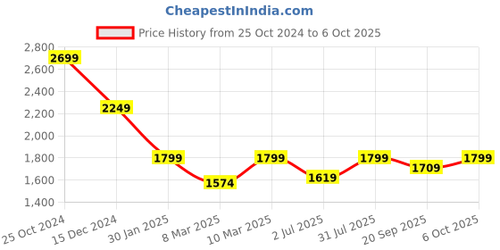 myntra.com Crimsoune Club Men Mock Collar Reversible Puffer Jacket crimsoune club Price History Graph from 25 Oct 2024 to 4 Oct 2025