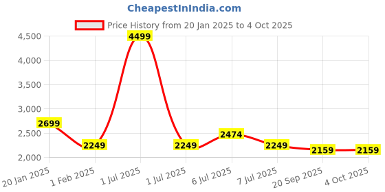 myntra.com Crimsoune Club Men Mock Collar Solid Casual Bomber Lightweight Jacket crimsoune club Price History Graph from 20 Jan 2025 to 4 Oct 2025