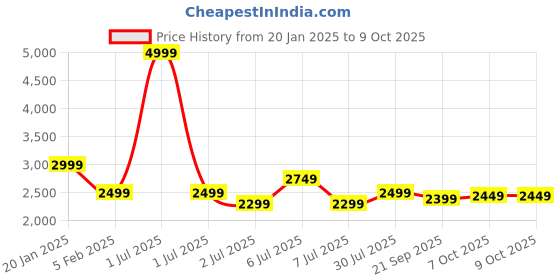 myntra.com Crimsoune Club Men Mock Collar Solid Casual Bomber Reversible Jacket crimsoune club Price History Graph from 20 Jan 2025 to 9 Oct 2025