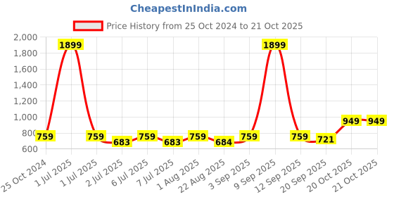 myntra.com Crimsoune Club Men Navy Blue Solid Pullover crimsoune club Price History Graph from 25 Oct 2024 to 20 Oct 2025