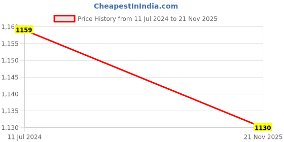 myntra.com Crimsoune Club Men Navy Blue Urban Slim Fit Light Fade Jeans crimsoune club Price History Graph from 11 Jul 2024 to 21 Nov 2025