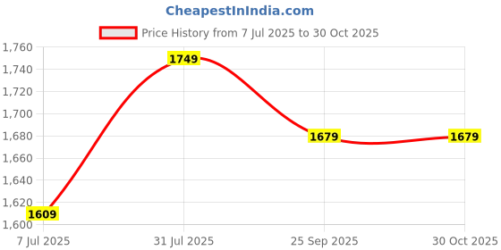 myntra.com Crimsoune Club Men Off White Black Bomber Jacket crimsoune club Price History Graph from 7 Jul 2025 to 29 Oct 2025