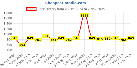 myntra.com Crimsoune Club Men Off White Pullover Sweatshirt crimsoune club Price History Graph from 26 Oct 2024 to 2 Nov 2025