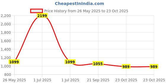 myntra.com Crimsoune Club Men Original Chinos Trouser crimsoune club Price History Graph from 26 May 2025 to 23 Oct 2025