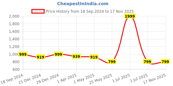myntra.com Crimsoune Club Men Original Mid Rise Regular Fit Trousers crimsoune club Price History Graph from 18 Sep 2024 to 17 Nov 2025