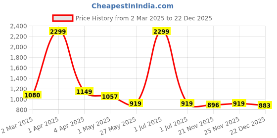 myntra.com Crimsoune Club Men Original Mid-Rise Slim Fit Cotton Chinos Trousers crimsoune club Price History Graph from 2 Mar 2025 to 19 Nov 2025