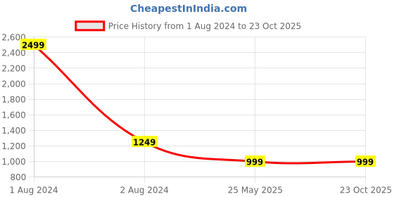 myntra.com Crimsoune Club Men Original Mid-Rise Slim Fit Cotton Trousers crimsoune club Price History Graph from 1 Aug 2024 to 23 Oct 2025