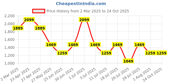 myntra.com Crimsoune Club Men Original Mid Rise Slim Fit Trousers crimsoune club Price History Graph from 2 Mar 2025 to 22 Oct 2025