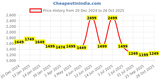 myntra.com Crimsoune Club Men Original Mid-Rise Straight Fit Cotton Formal Trousers crimsoune club Price History Graph from 20 Dec 2024 to 26 Oct 2025