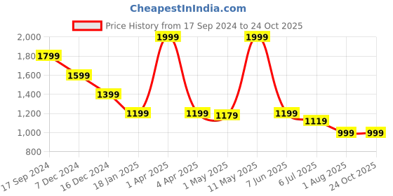 myntra.com Crimsoune Club Men Original Mid-Rise Straight Fit Cotton Trousers crimsoune club Price History Graph from 17 Sep 2024 to 23 Oct 2025