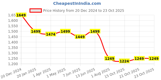 myntra.com Crimsoune Club Men Original Mid-Rise Straight Fit Cotton Trousers crimsoune club Price History Graph from 20 Dec 2024 to 23 Oct 2025