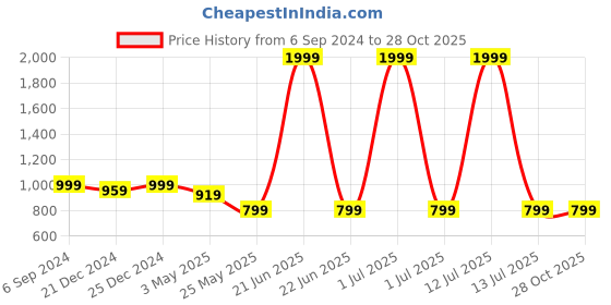 myntra.com Crimsoune Club Men Original Mid Rise Trousers crimsoune club Price History Graph from 6 Sep 2024 to 28 Oct 2025