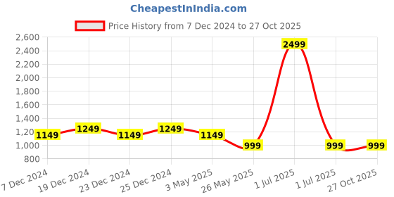 myntra.com Crimsoune Club Men Original Slim Fit Chinos Trouser crimsoune club Price History Graph from 7 Dec 2024 to 27 Oct 2025