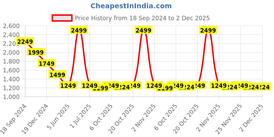 myntra.com Crimsoune Club Men Original Slim Fit Chinos Trouser crimsoune club Price History Graph from 18 Sep 2024 to 1 Dec 2025