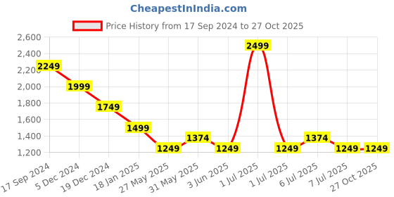 myntra.com Crimsoune Club Men Original Slim Fit Chinos Trouser crimsoune club Price History Graph from 17 Sep 2024 to 27 Oct 2025