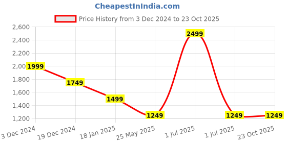 myntra.com Crimsoune Club Men Original Slim Fit Chinos Trouser crimsoune club Price History Graph from 3 Dec 2024 to 23 Oct 2025