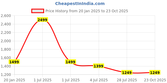 myntra.com Crimsoune Club Men Original Slim Fit Chinos Trousers crimsoune club Price History Graph from 20 Jan 2025 to 22 Oct 2025