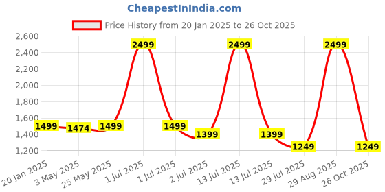 myntra.com Crimsoune Club Men Original Slim Fit Mid-Rise Formal Trouser crimsoune club Price History Graph from 20 Jan 2025 to 26 Oct 2025