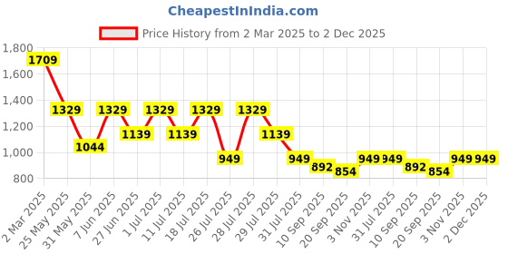 myntra.com Crimsoune Club Men Original Straight Fit Chinos Trouser crimsoune club Price History Graph from 2 Mar 2025 to 1 Dec 2025