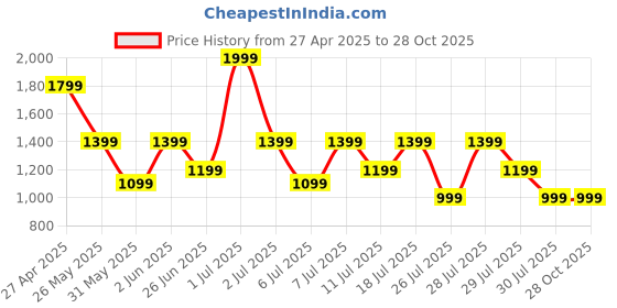 myntra.com Crimsoune Club Men Original Straight Fit Chinos Trousers crimsoune club Price History Graph from 27 Apr 2025 to 27 Oct 2025