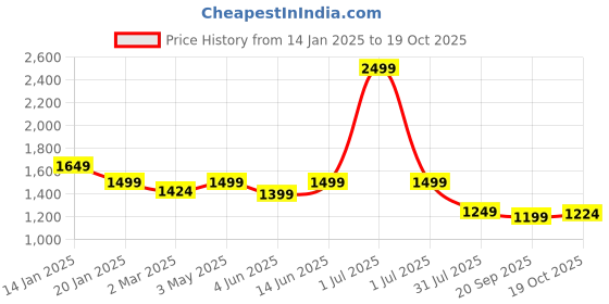 myntra.com Crimsoune Club Men Original Straight Fit Cotton Chinos Trousers crimsoune club Price History Graph from 14 Jan 2025 to 19 Oct 2025