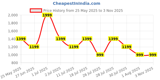 myntra.com Crimsoune Club Men Original Straight Fit Cotton Chinos Trousers crimsoune club Price History Graph from 25 May 2025 to 2 Nov 2025