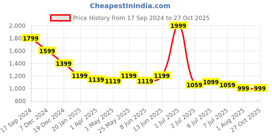 myntra.com Crimsoune Club Men Original Straight Fit Trouser crimsoune club Price History Graph from 17 Sep 2024 to 27 Oct 2025