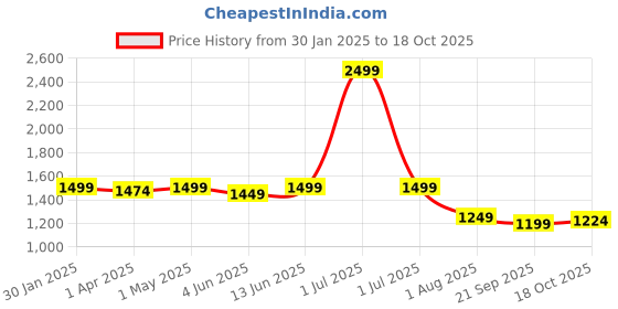 myntra.com Crimsoune Club Men Original Straight Fit Trouser crimsoune club Price History Graph from 30 Jan 2025 to 18 Oct 2025