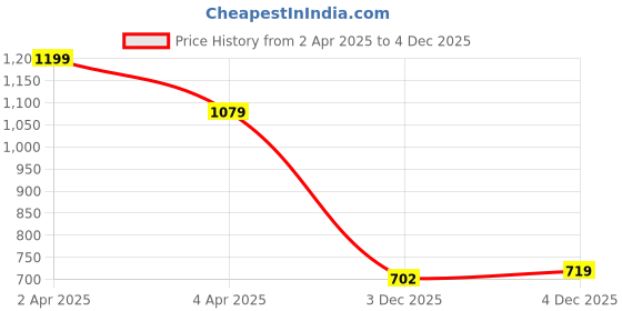 myntra.com Crimsoune Club Men Polo Collar Pockets Slim Fit T-shirt crimsoune club Price History Graph from 2 Apr 2025 to 4 Dec 2025