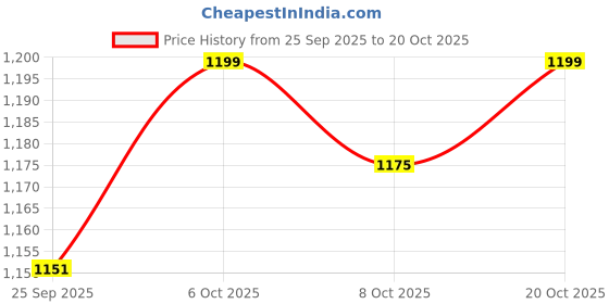 myntra.com Crimsoune Club Men Premium Fit Cuban Collar Abstract Printed Cotton Casual Shirt crimsoune club Price History Graph from 25 Sep 2025 to 20 Oct 2025