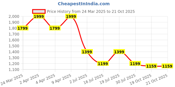 myntra.com Crimsoune Club Men Premium Slim Fit Button-Down Collar Tartan Checked Cotton Casual Shirt crimsoune club Price History Graph from 24 Mar 2025 to 20 Oct 2025
