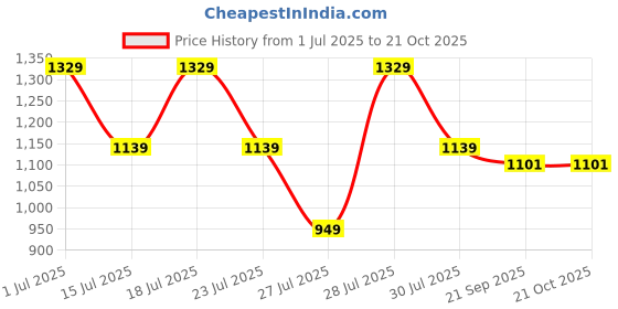 myntra.com Crimsoune Club Men Premium Slim Fit Button-Down Collar Tartan Checked Cotton Casual Shirt crimsoune club Price History Graph from 1 Jul 2025 to 21 Oct 2025